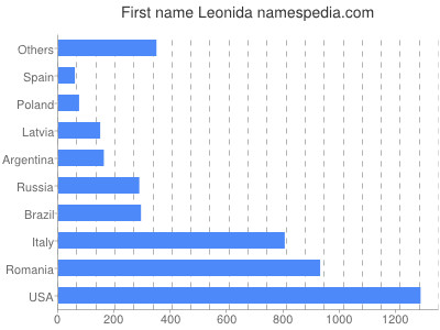 prenom Leonida