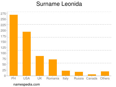 Familiennamen Leonida