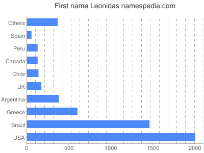 Vornamen Leonidas