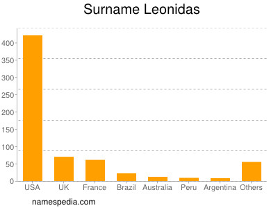 Surname Leonidas