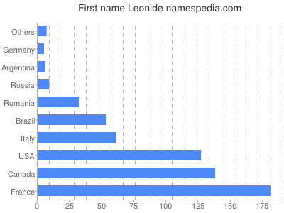 Vornamen Leonide