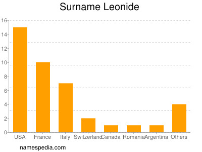 Familiennamen Leonide