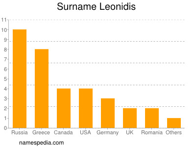 Surname Leonidis