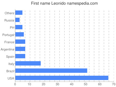 prenom Leonido