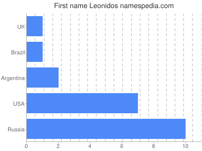 Given name Leonidos