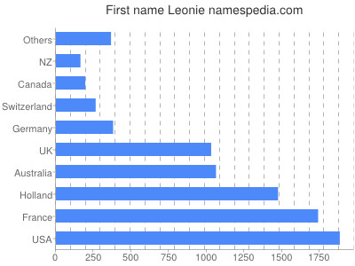 prenom Leonie