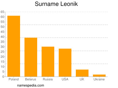 Surname Leonik