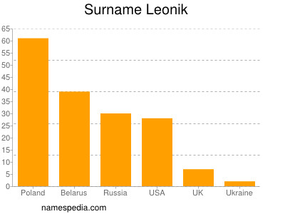 Familiennamen Leonik