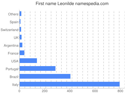 Vornamen Leonilde