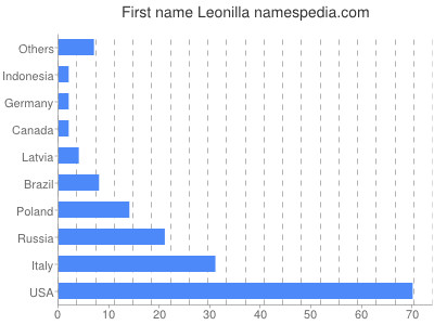 Vornamen Leonilla