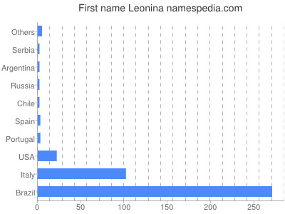 Vornamen Leonina