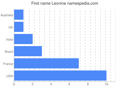 Vornamen Leonine