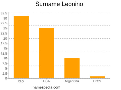 Familiennamen Leonino