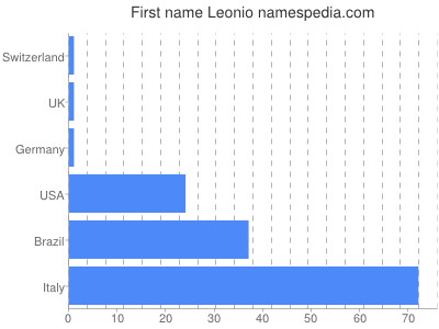 Vornamen Leonio