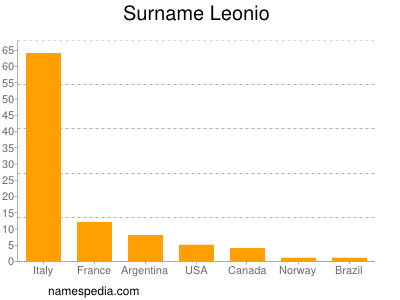 Surname Leonio