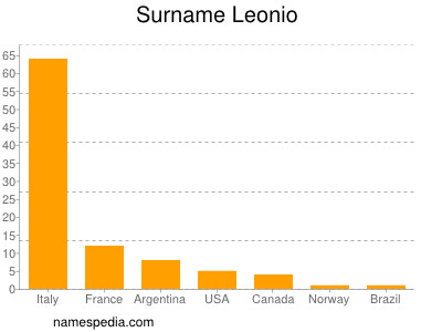 Familiennamen Leonio