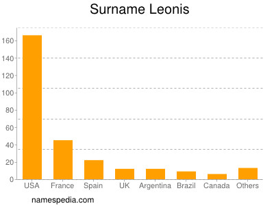 nom Leonis