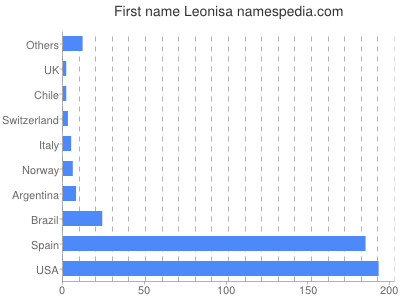 prenom Leonisa