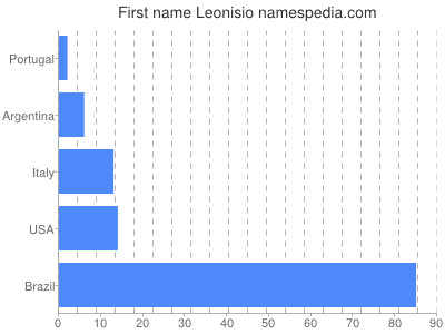 prenom Leonisio