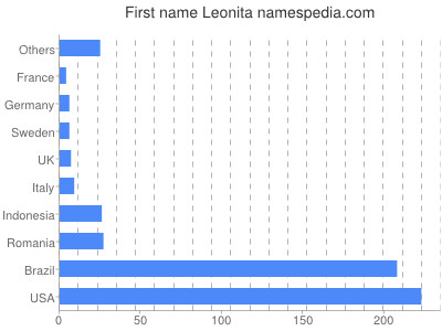 Vornamen Leonita