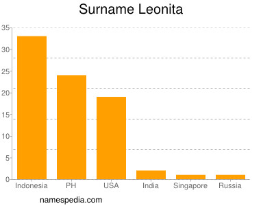 Familiennamen Leonita