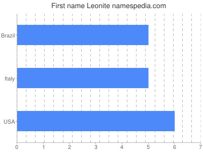 Vornamen Leonite