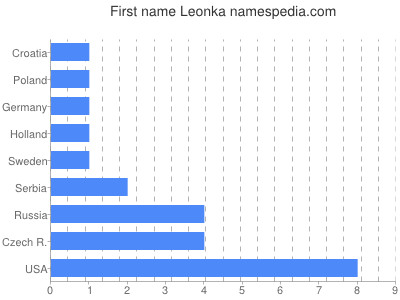 prenom Leonka