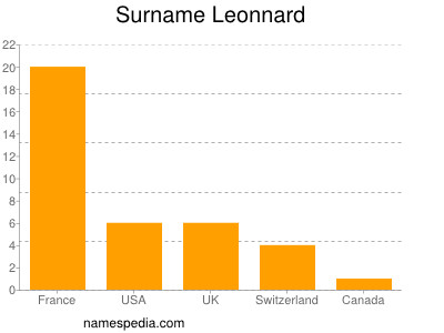 Surname Leonnard