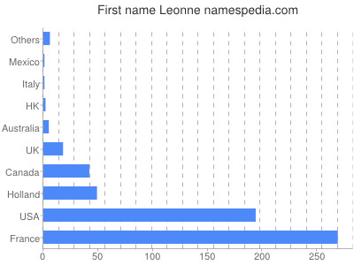 Given name Leonne