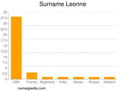 Surname Leonne
