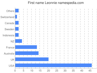 prenom Leonnie