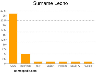 Familiennamen Leono