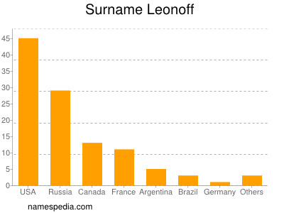 Familiennamen Leonoff