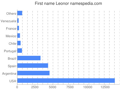 Vornamen Leonor