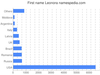 Given name Leonora