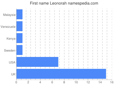 Vornamen Leonorah