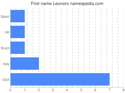 prenom Leonoro
