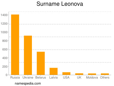 Familiennamen Leonova
