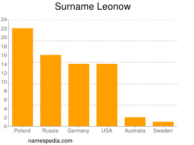 Familiennamen Leonow