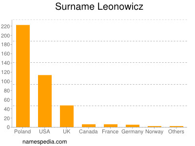 nom Leonowicz