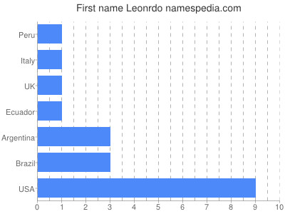 Given name Leonrdo