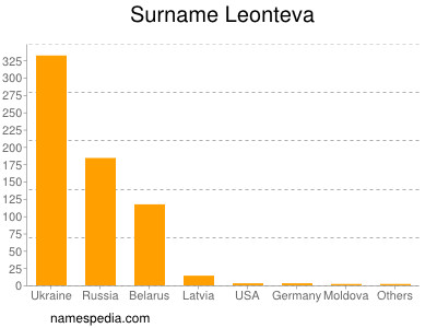 Familiennamen Leonteva