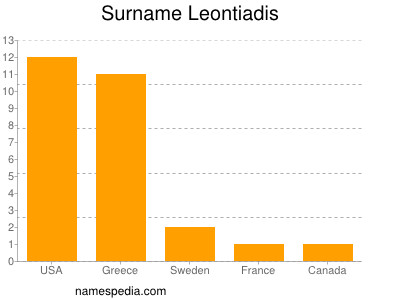 Familiennamen Leontiadis