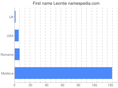 Vornamen Leontie