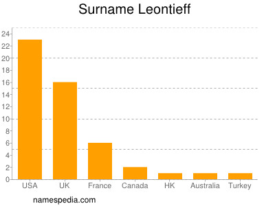 Familiennamen Leontieff