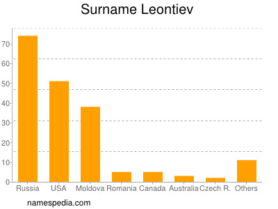 Familiennamen Leontiev