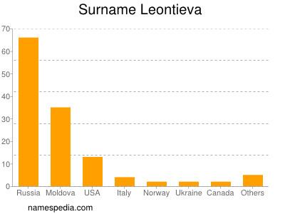 Familiennamen Leontieva