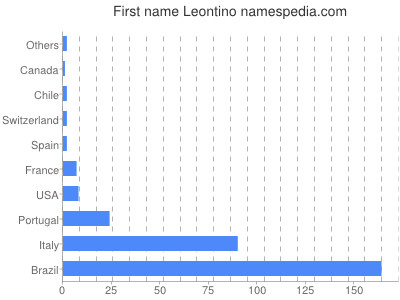 Vornamen Leontino