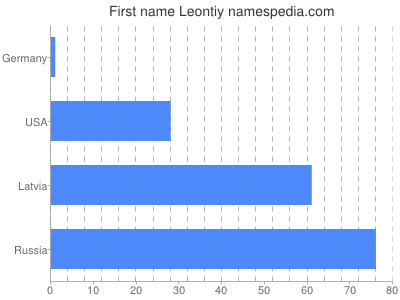 Vornamen Leontiy