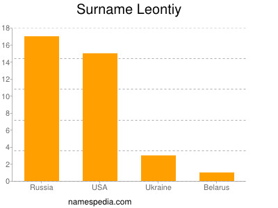 Familiennamen Leontiy